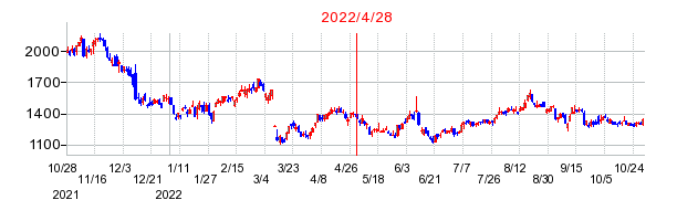 2022年4月28日 12:28前後のの株価チャート
